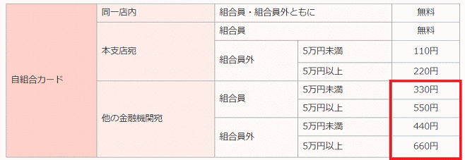 愛知県中央信用組合の振込手数料