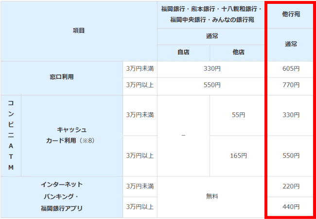 福岡銀行の振込手数料