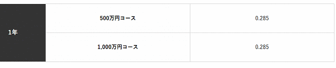 東日本銀行の預金王の金利