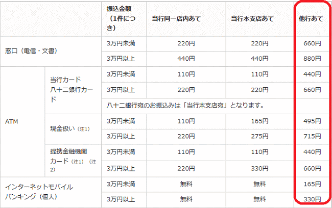 長野銀行・インターネットバンキング、モバイルバンキングの振込手数料