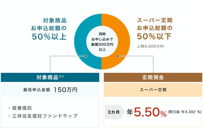 お誕生日プランの資産運用コース