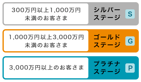 の取引残高別のステージ