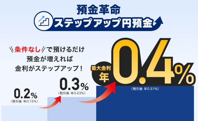 PayPay銀行の普通預金金利